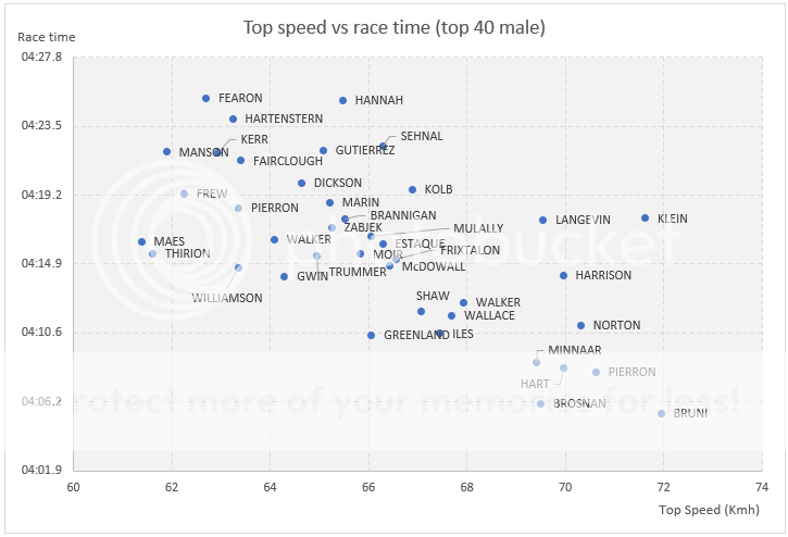 speed vs time